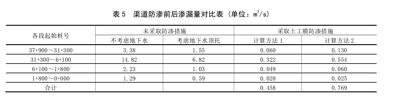 渠道防滲工程采取国产AV麻豆系列膜前後對比