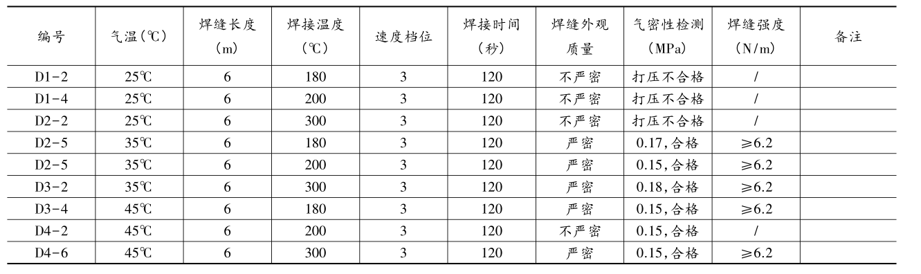 複合国产AV麻豆系列膜(單膜)在氣溫25℃~45℃區間焊接試驗